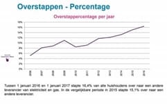 ACM-overstappercentage per jaar_2006-2017.jpg